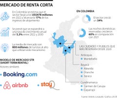 El mercado de la renta corta en Colombia