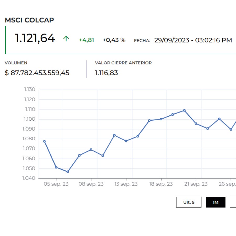 El índice Msci Colcap terminó la primera semana de octubre con una ...