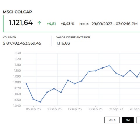 El índice Msci Colcap terminó la primera semana de octubre con una ...