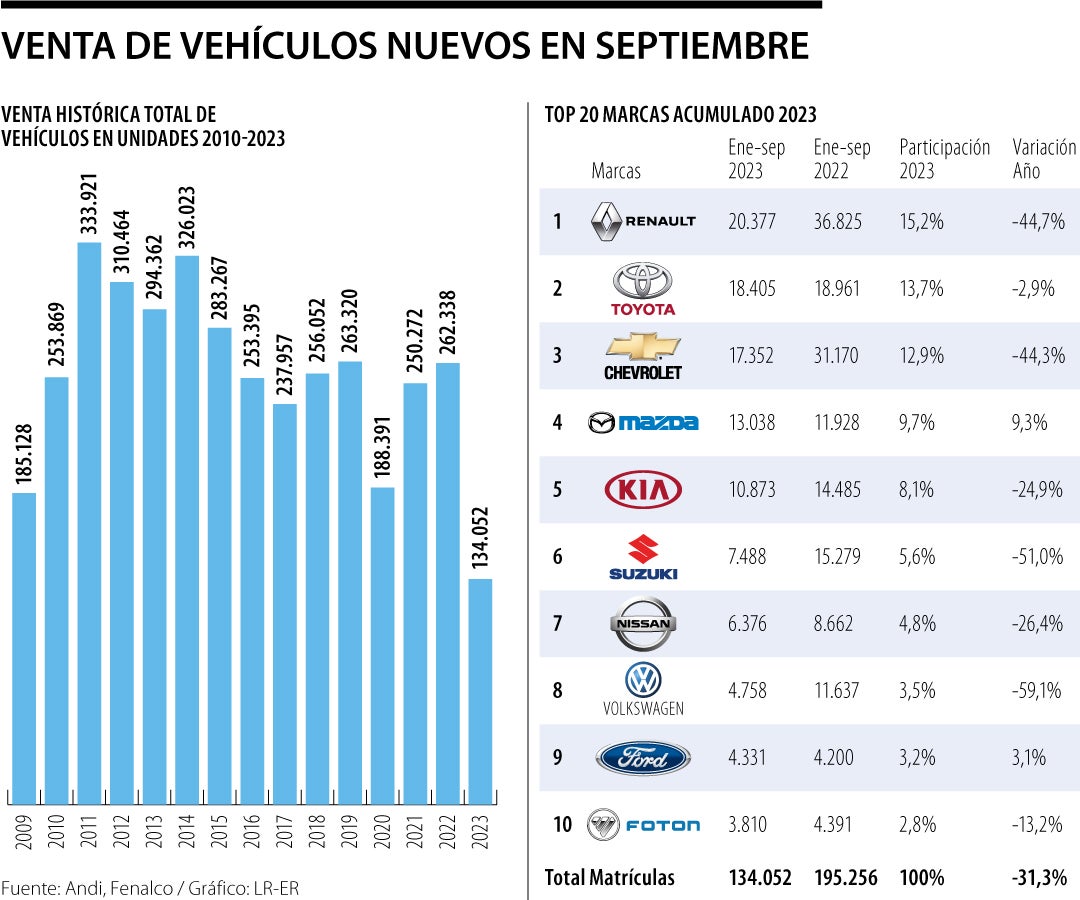 Venta de vehículos nuevos durante septiembre