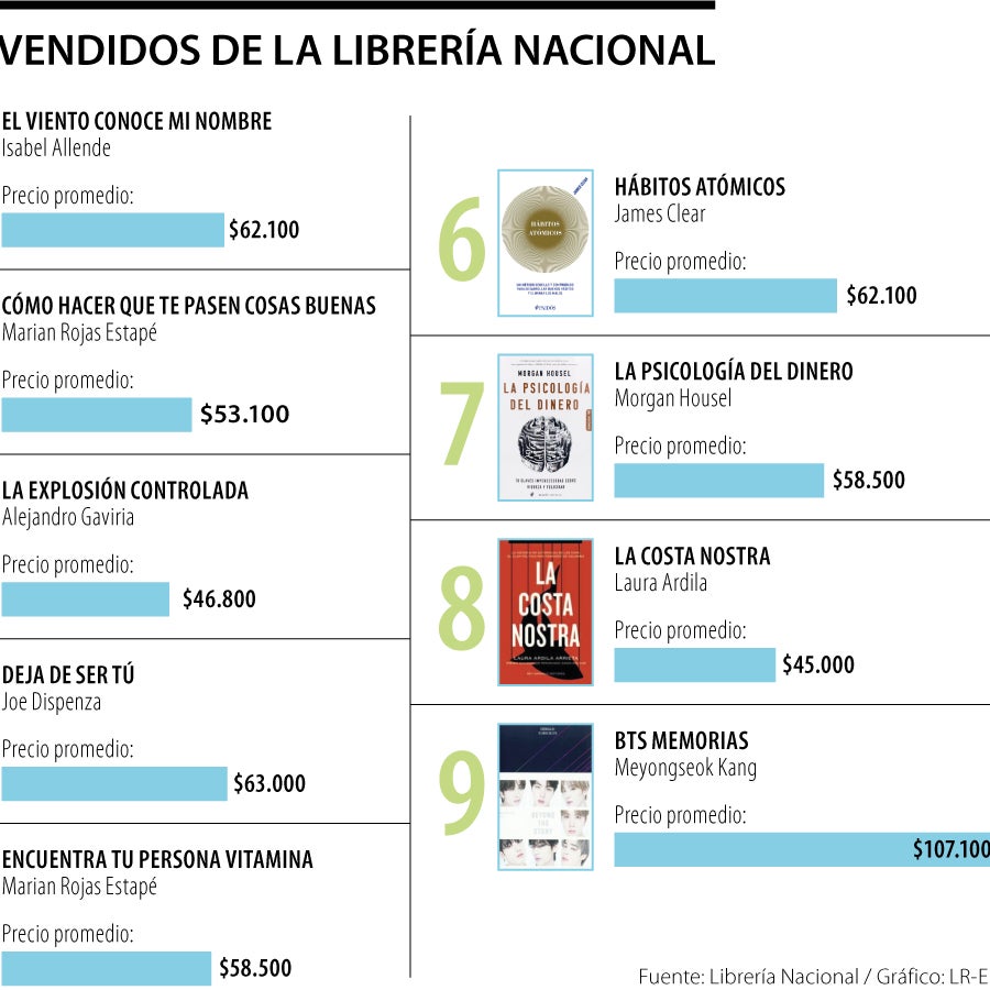 Estos son los 20 libros más vendidos en la Librería Nacional durante el año  pasado