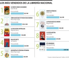 Los libros más vendidos en la Librería Nacional
