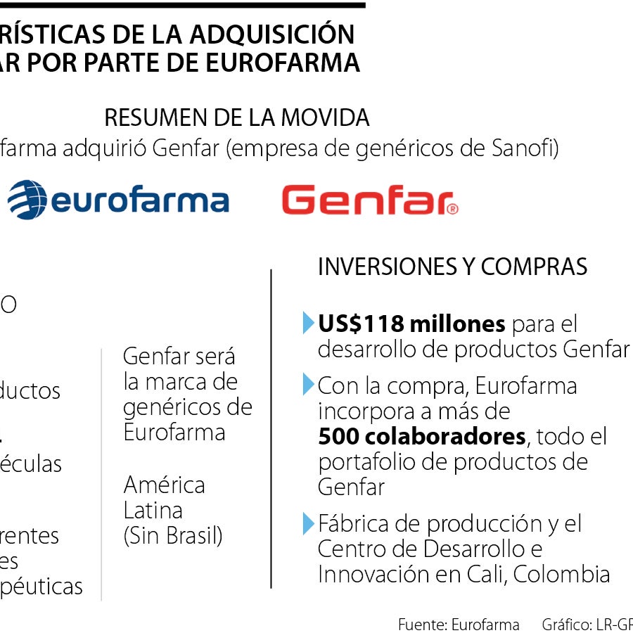 Eurofarma adquirió operación de Genfar para ser su marca de genéricos ...