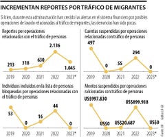 Reportes de tráfico de migrantes en México