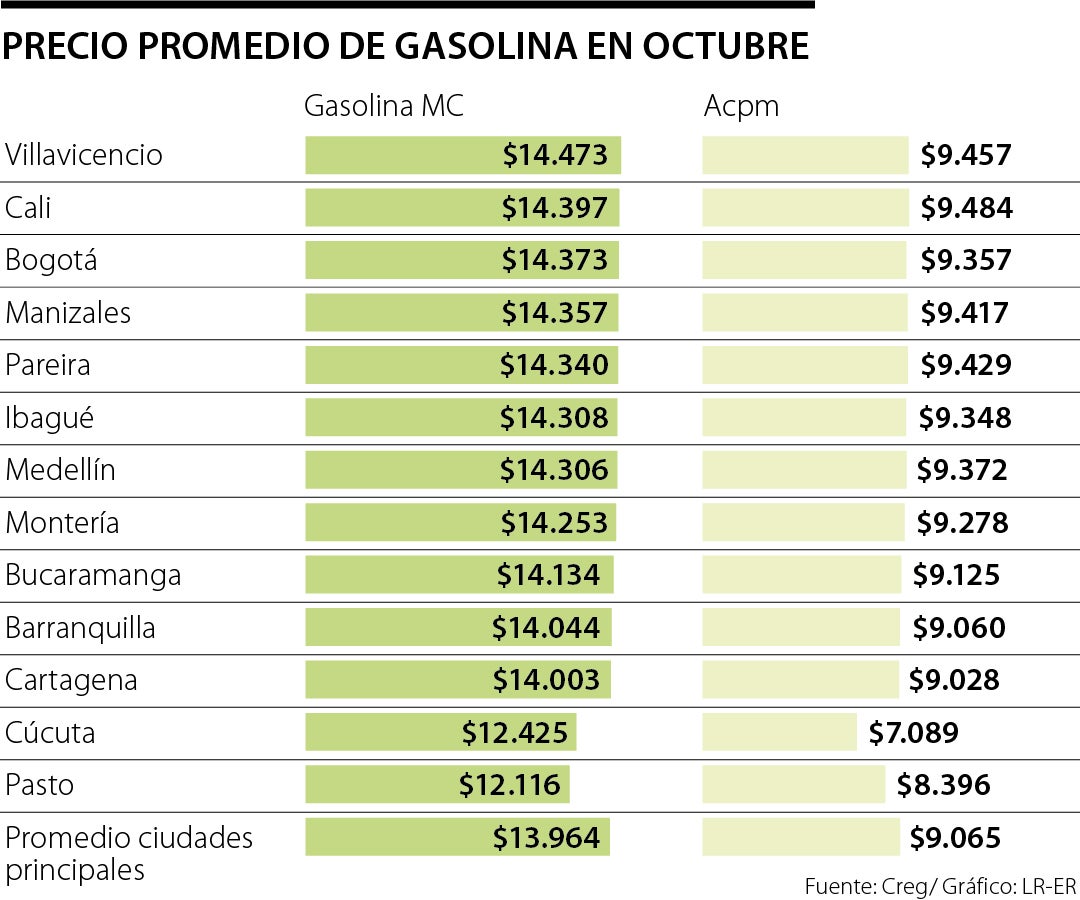 Precios del galón de gasolina en octubre