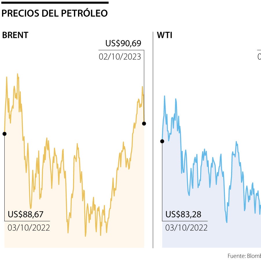 Los precios del petróleo incrementaron hasta 34% en el tercer trimestre ...