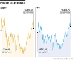 Precios del petróleo