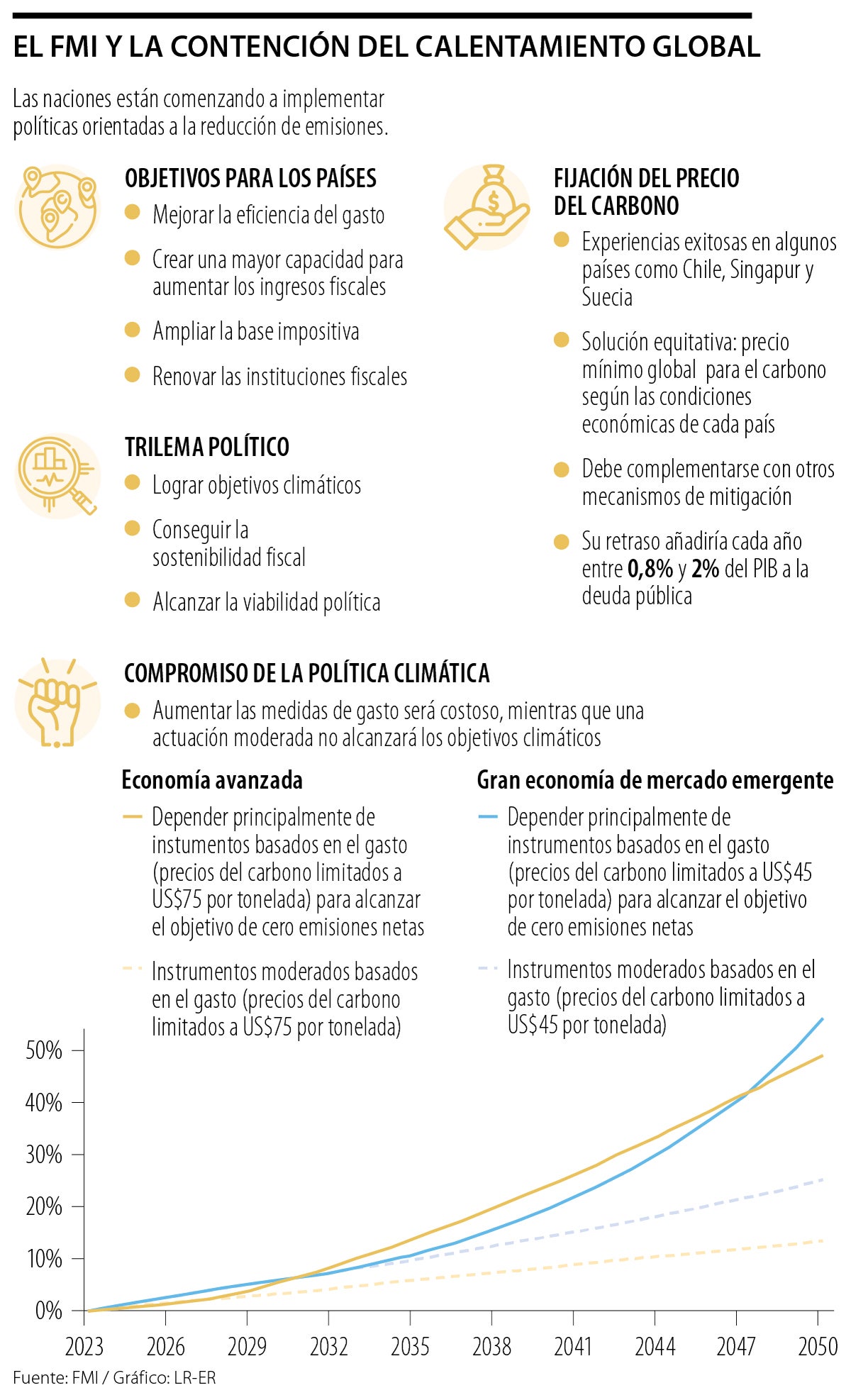 FMI y contención del calentamiento global