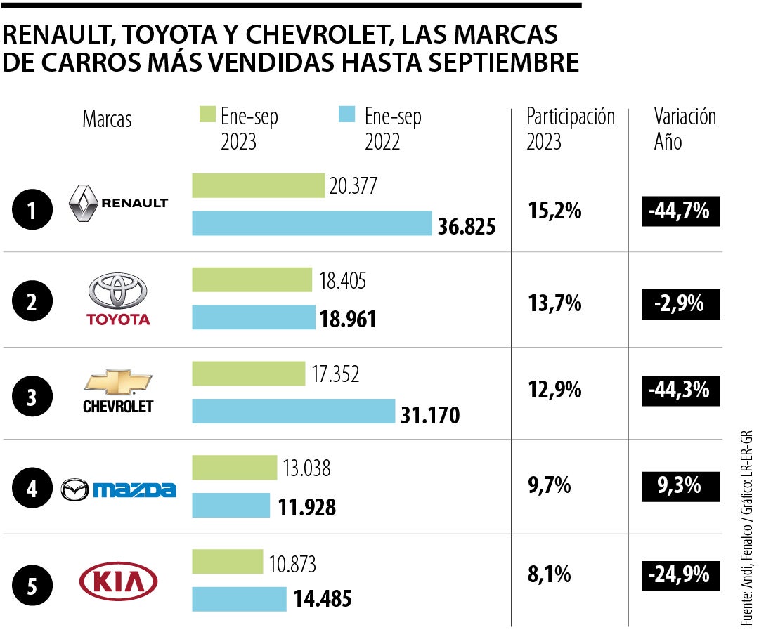 Venta de vehículos nuevos en septiembre 2023