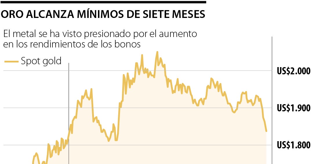 Oro alcanza su mínimo de siete meses por cuenta de alzas en ...