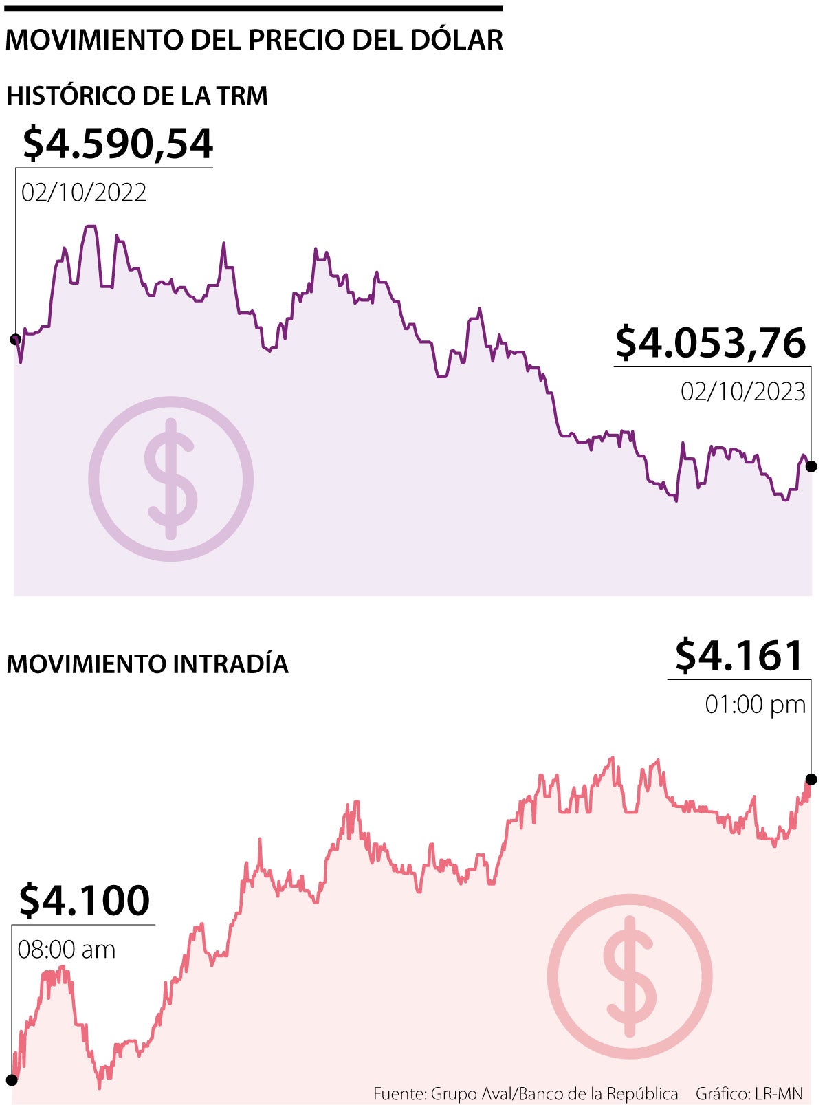 Movimiento del precio del dólar intradía