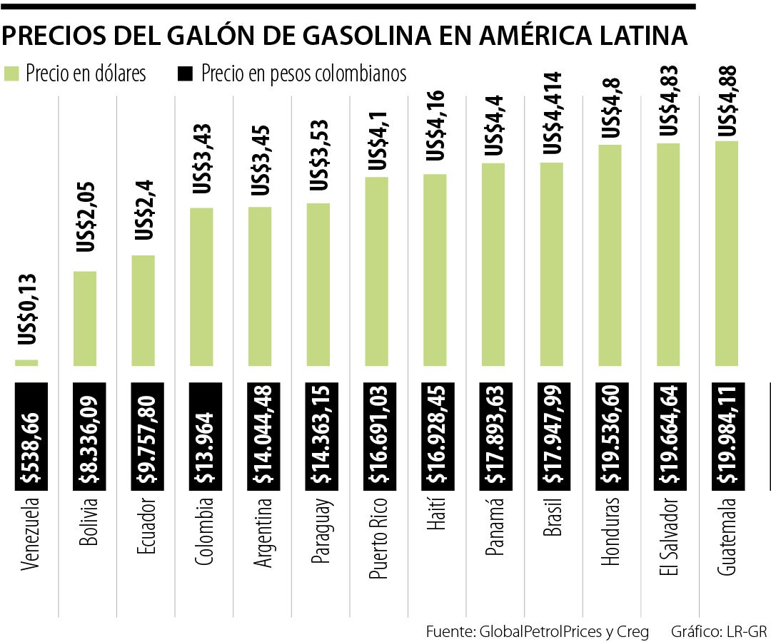Precios del galón de gasolina en América Latina