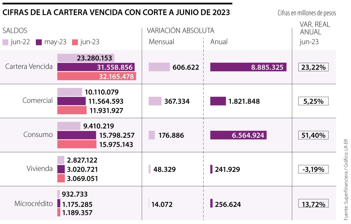 Cifras de la cartera vencida con corte a junio de 2023
