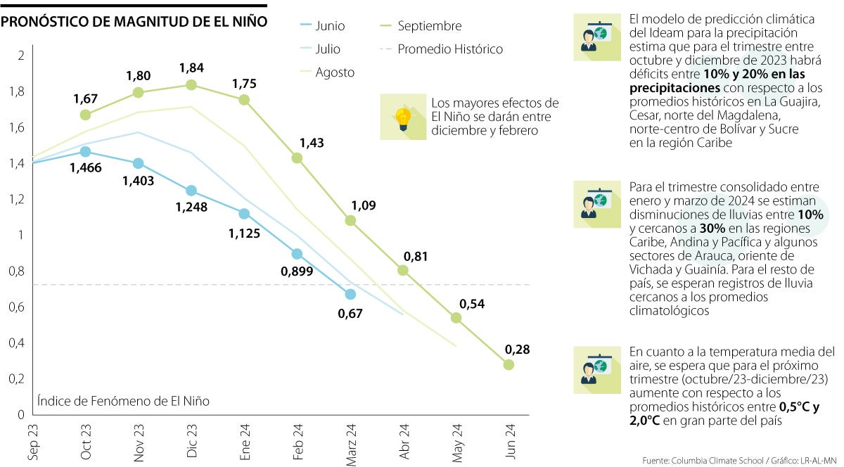 Las lluvias se reducirán en casi 30% como consecuencia del fenómeno de El Niño