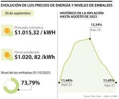 Evolución precios de energía e inflación Evolución precios de energía e inflación