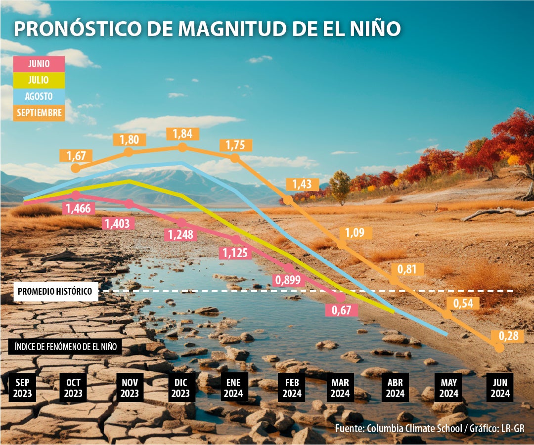 Se prevé que lluvias bajarán hasta 30% como consecuencia del fenómeno de El Niño Se prevé que lluvias bajarán hasta 30% como consecuencia del fenómeno de El Niño