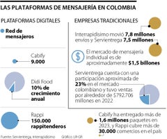 Plataformas de que prestan servicios de mensajería en Colombia