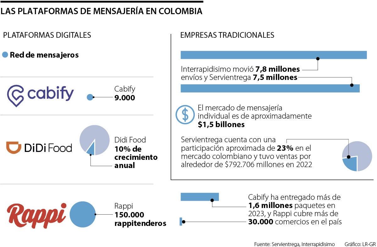 Plataformas de que prestan servicios de mensajería en Colombia