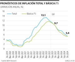 Expectativas de inflación de Bbva Expectativas de inflación de Bbva