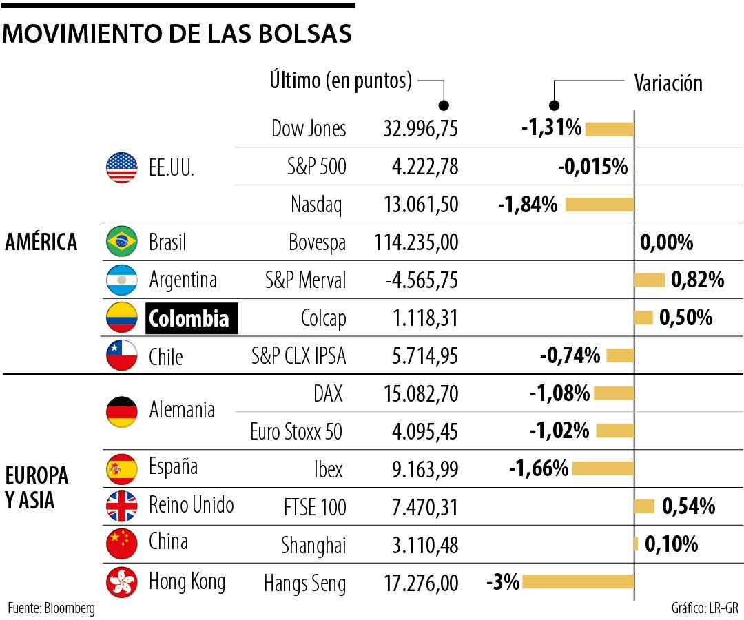 Bolsas del mundo