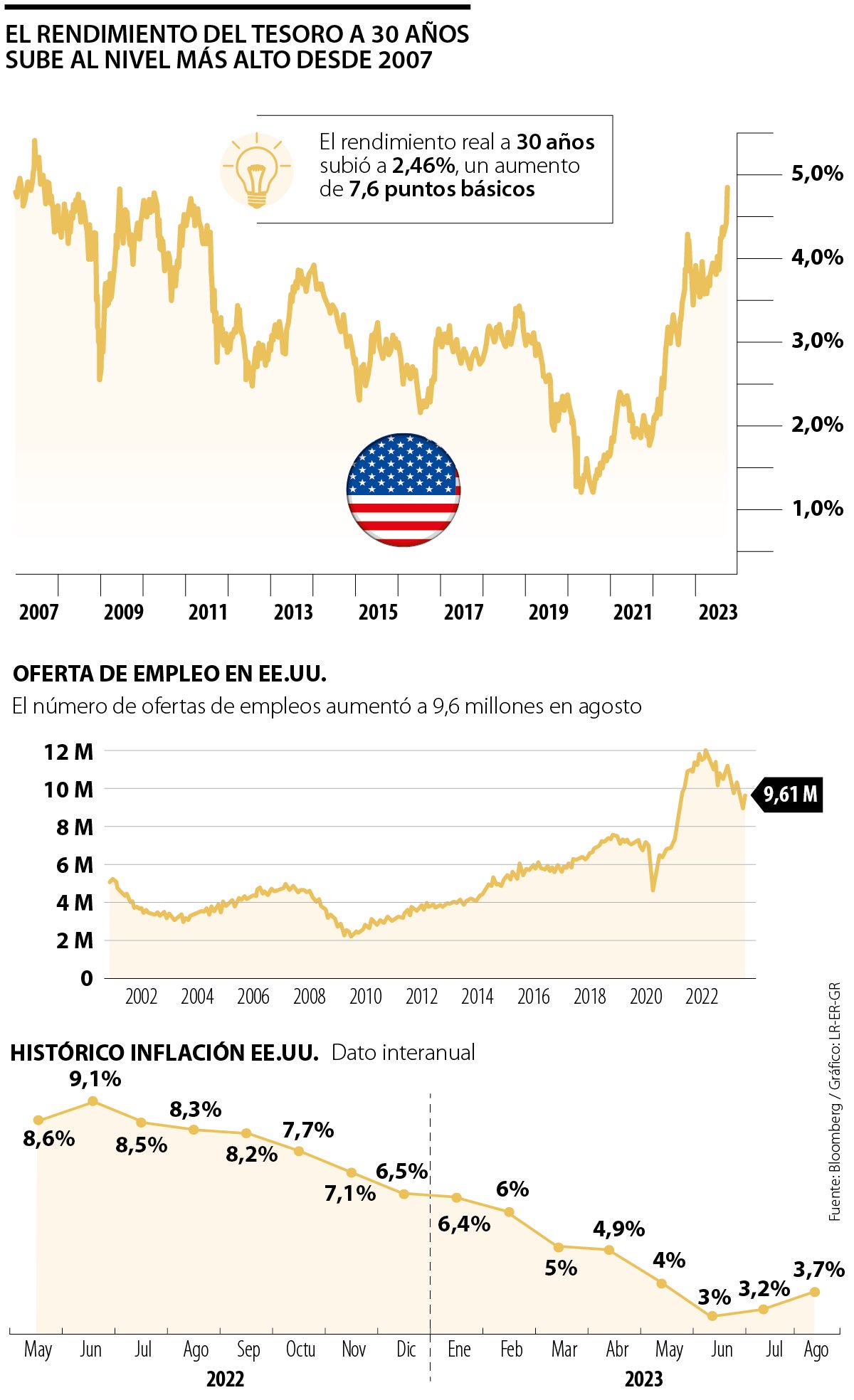 Comportamiento bonos del tesoro en EE.UU.