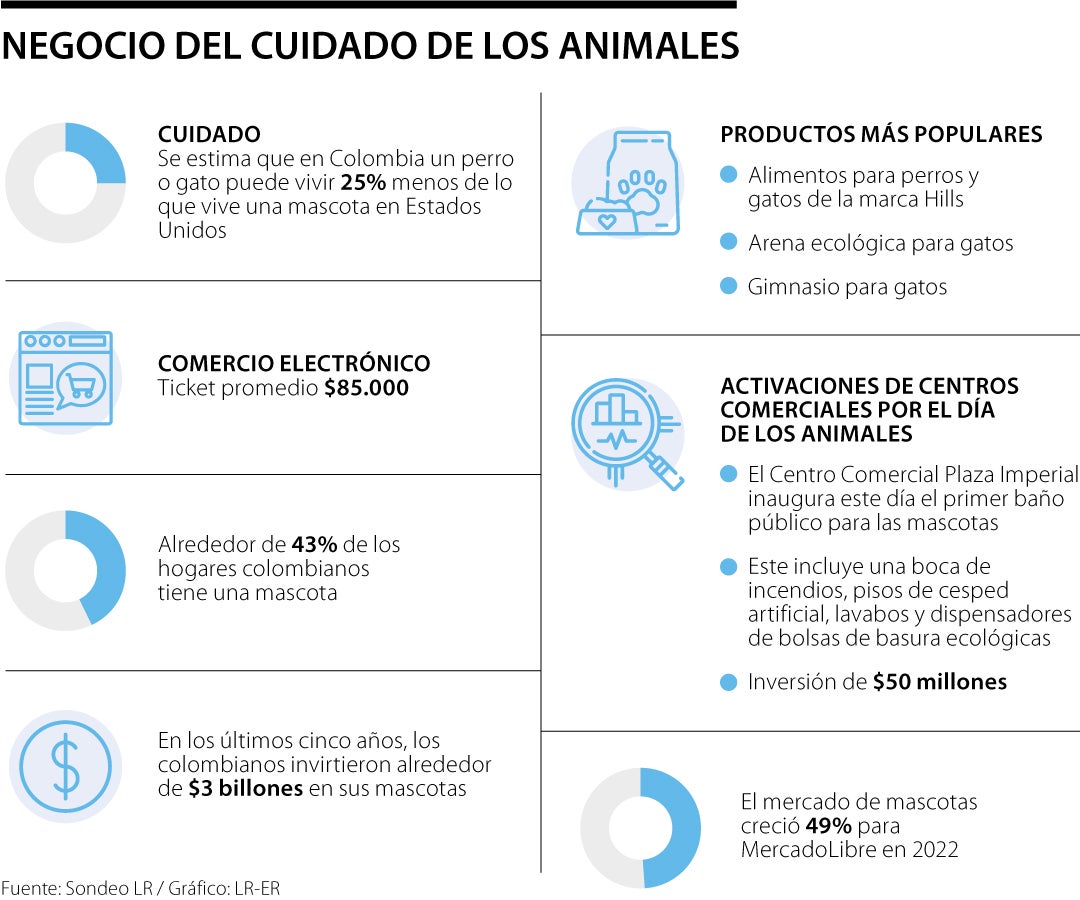 En los último cinco años los colombianos invirtieron $3 billones en sus mascotas