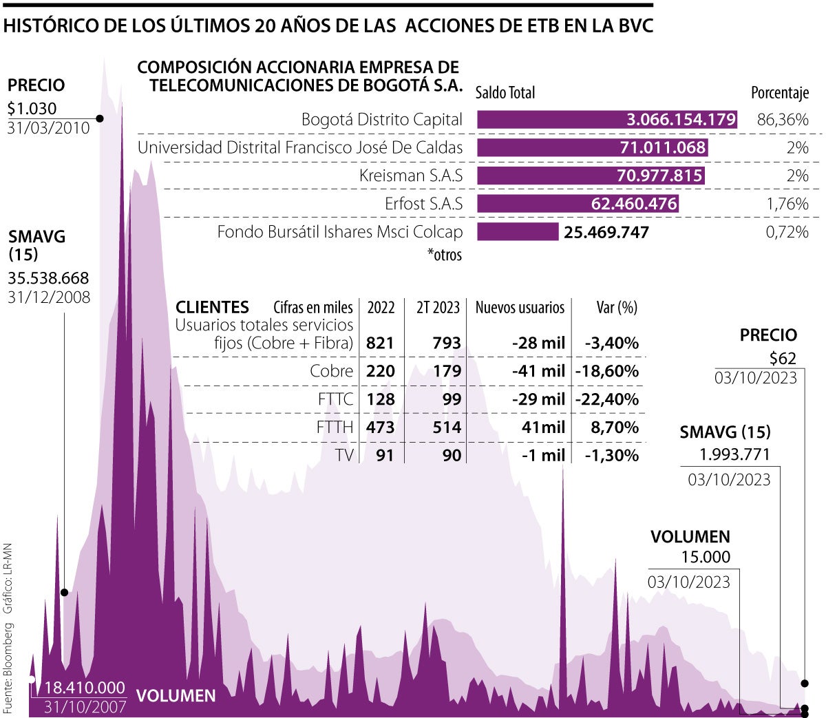 Histórico de los últimos 20 años de la acción de ETB en la BVC