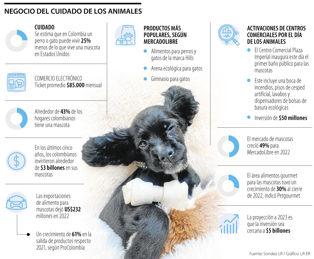 En los último cinco años los colombianos invirtieron $3 billones en sus mascotas