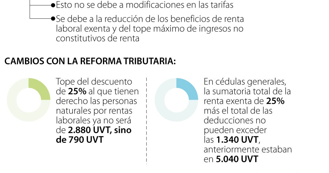 MinHacienda prepara decreto para oficializar cambios de la tributaria ...