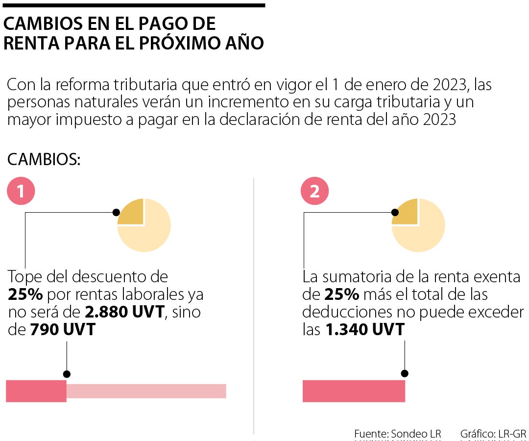 Los cambios en el impuesto de renta con la tributaria