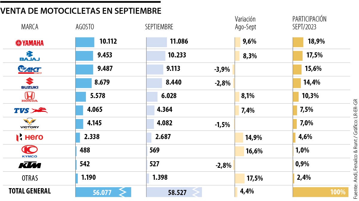 Venta de motos en septiembre