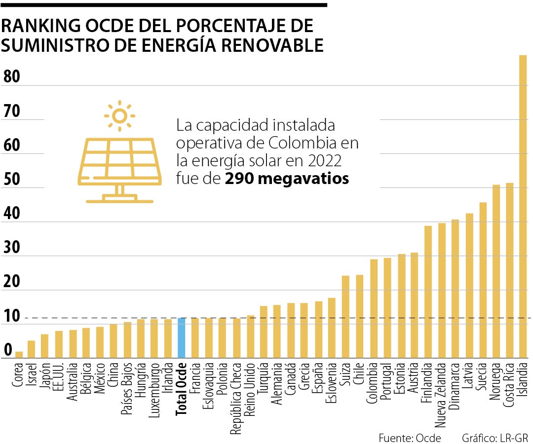 Países Ocde energía renovables