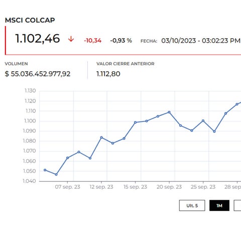 Índice Msci Colcap de la BVC vuelve a abrir con algunas pérdidas y baja ...