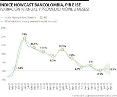 Informe NowCast Bancolombia