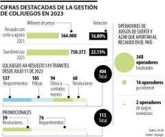 Cifras destacadas de Coljuegos