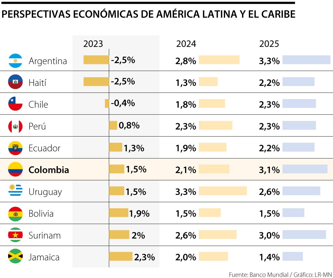 Banco Mundial rebaja levemente pronóstico de crecimiento de Colombia ...