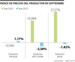 Índice de Precios al Productor en septiembre