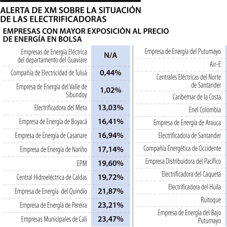 Un grupo de 25 empresas de energía estaría en riesgo financiero por ...