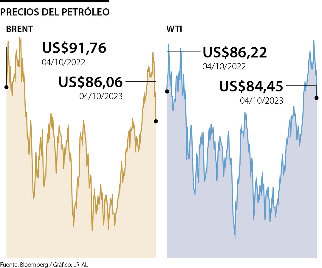 Comportamiento precios del petróleo