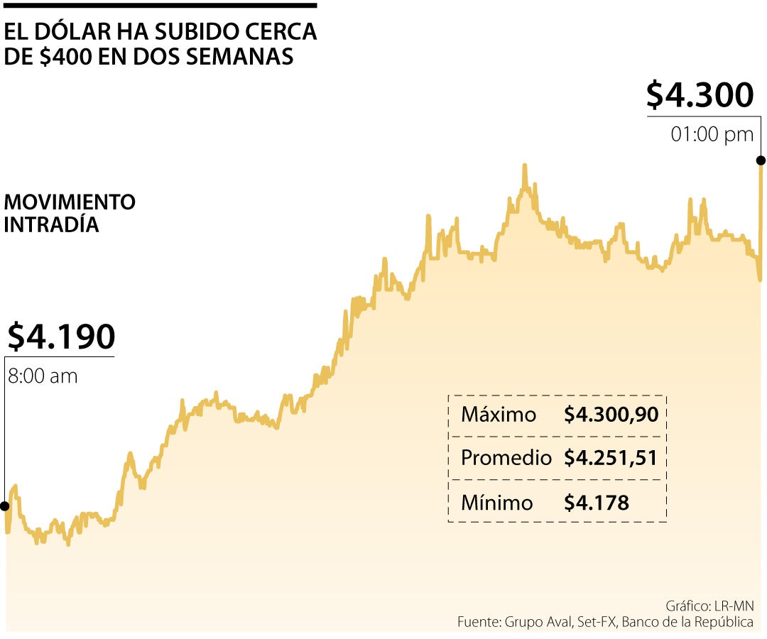 Movimiento del dólar intradía