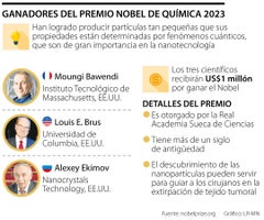 Ganadores del premio Nobel de química 2023