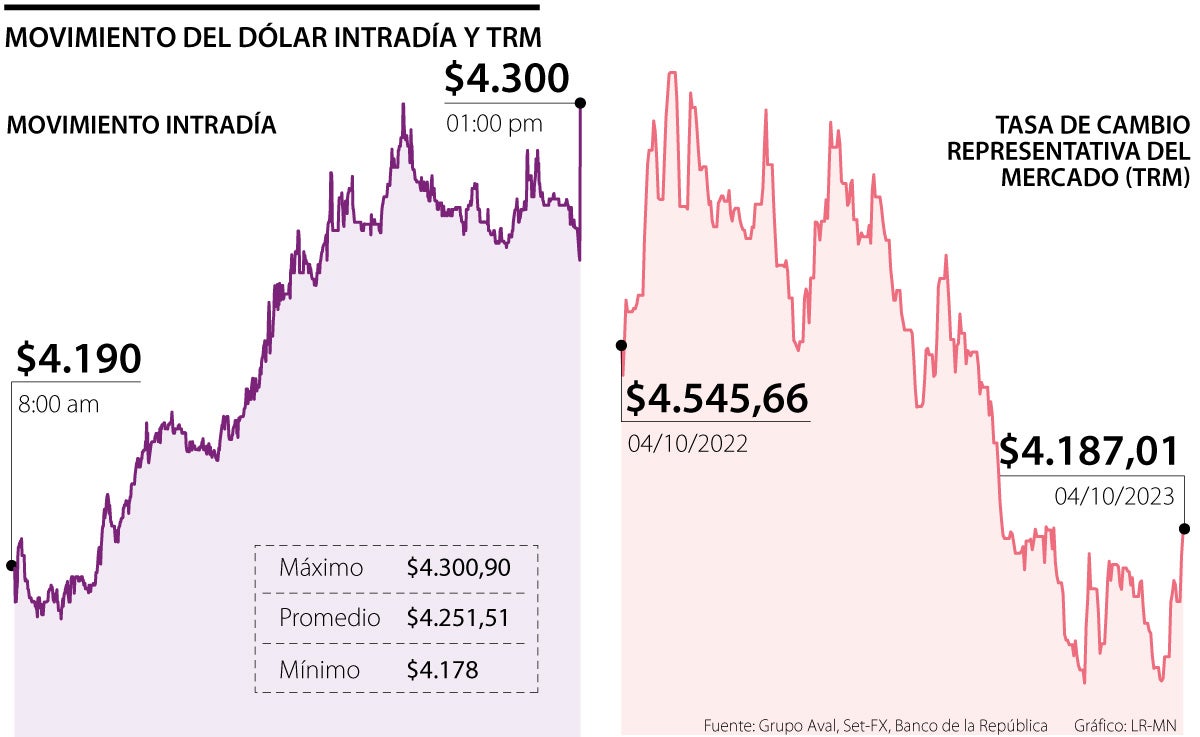 Movimiento del dólar intradía