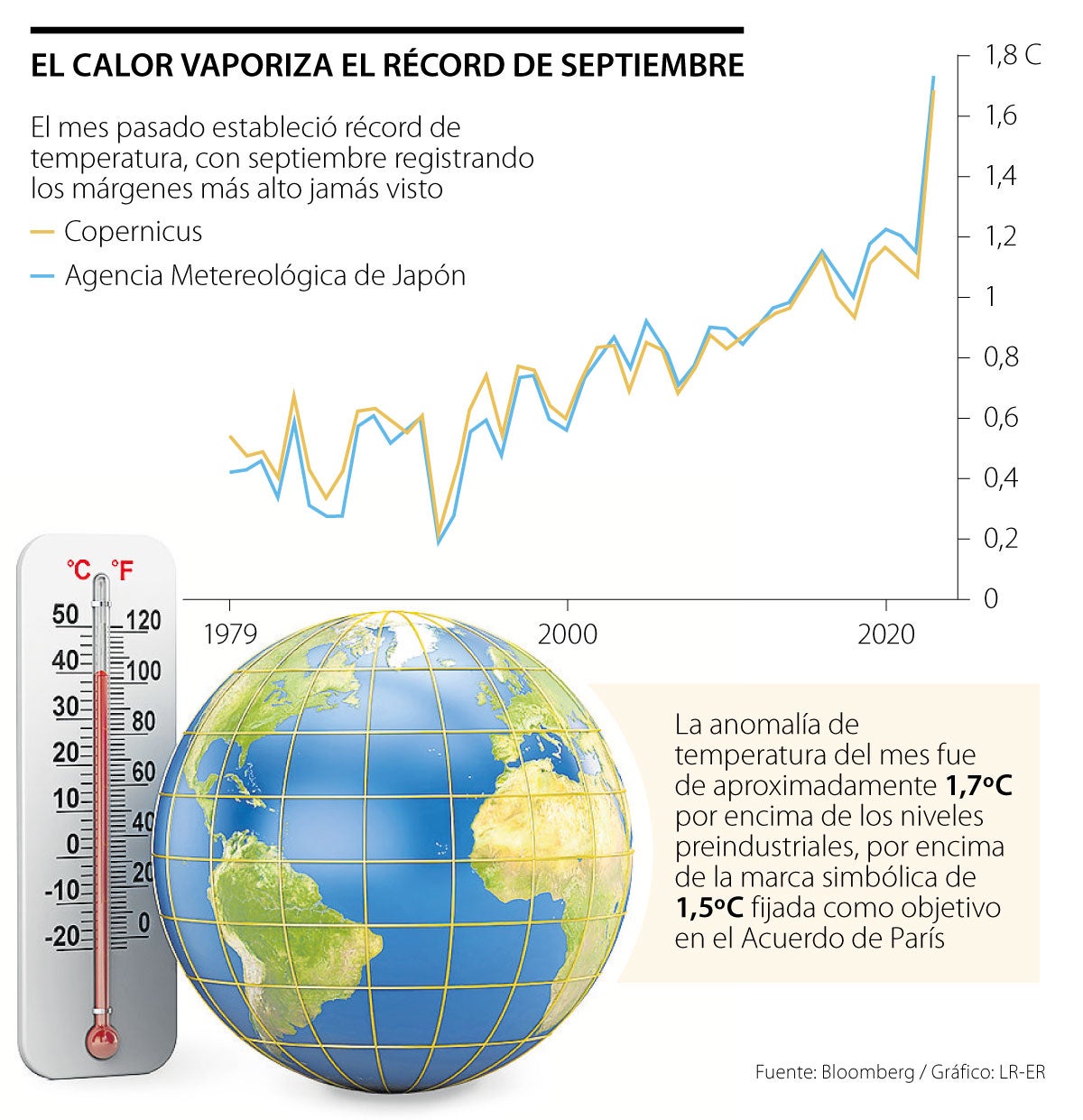 Septiembre de 2023 es considerado el mes más cálido desde que se tienen registros
