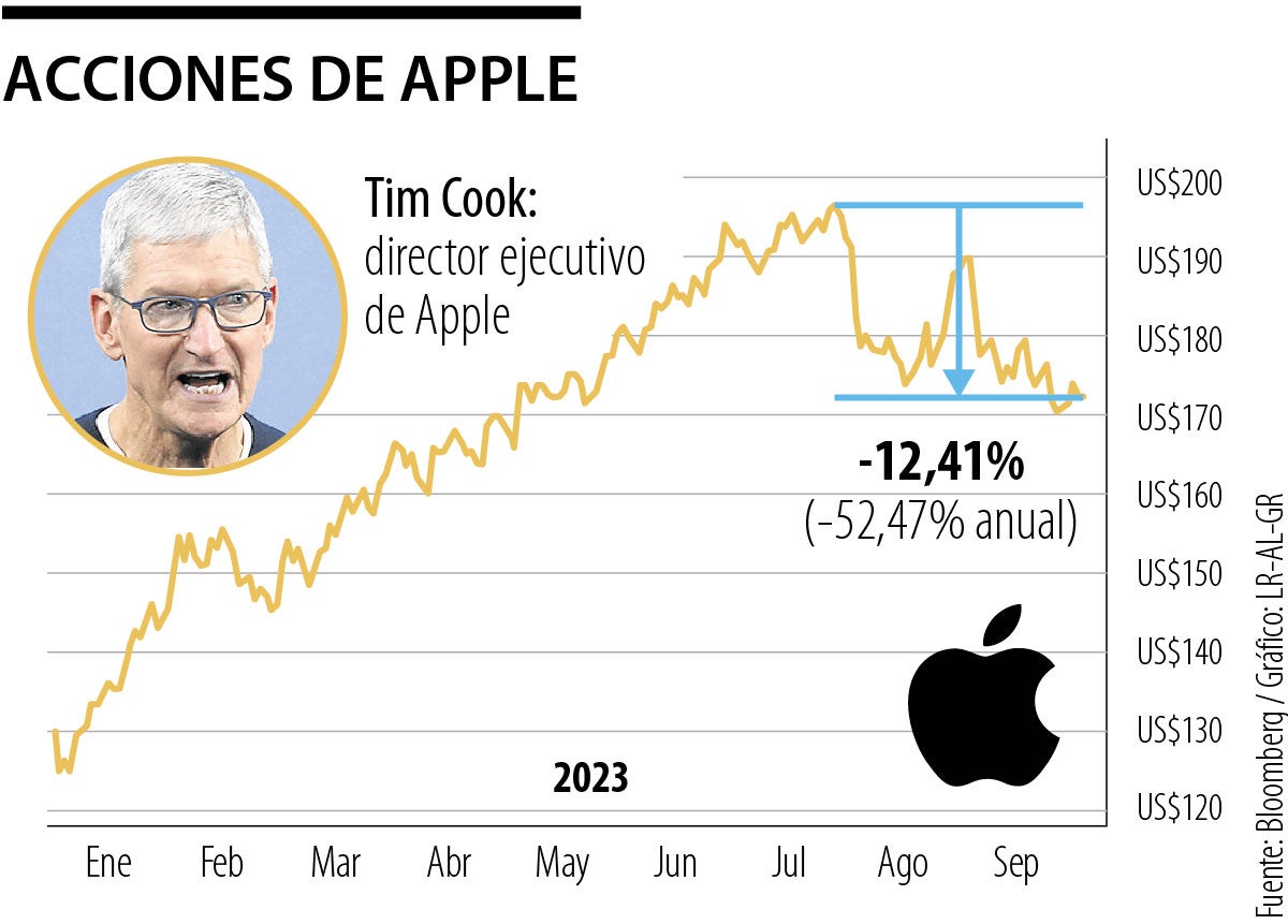 Comportamiento de las acciones de Apple 