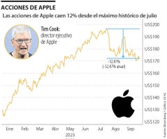 Comportamiento de las acciones de Apple