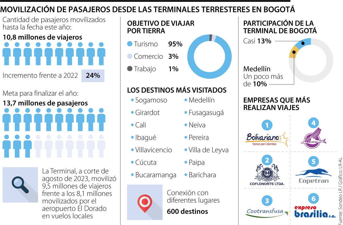 Movilización de pasajeros desde las terminales terrestres de Bogotá