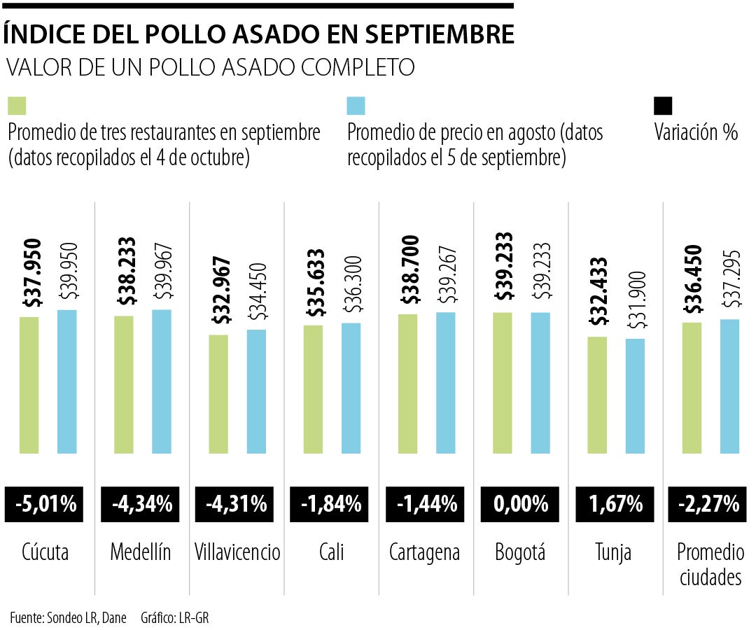 Índice del Pollo Asado en septiembre