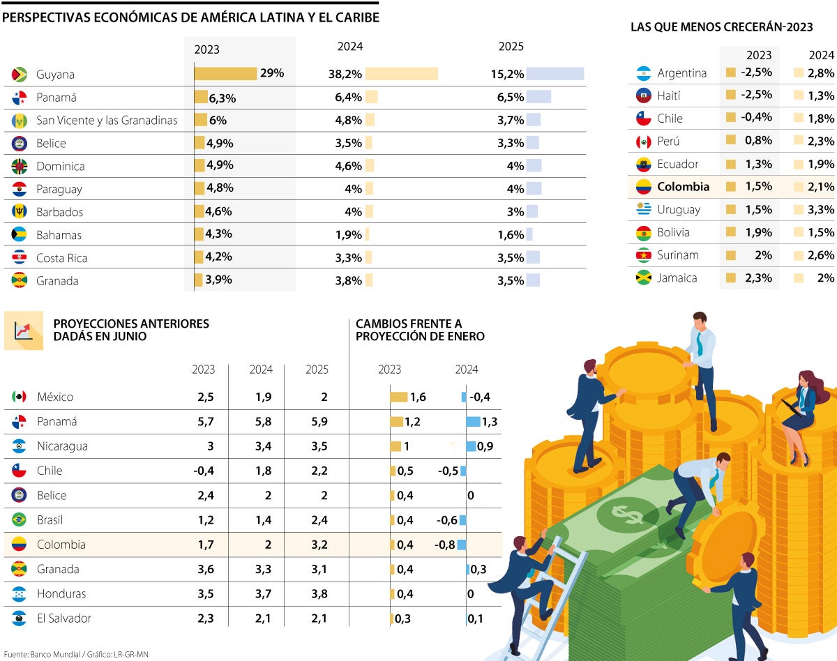 Perspectivas económicas de América Latina y el Caribe, según el Banco Mundial