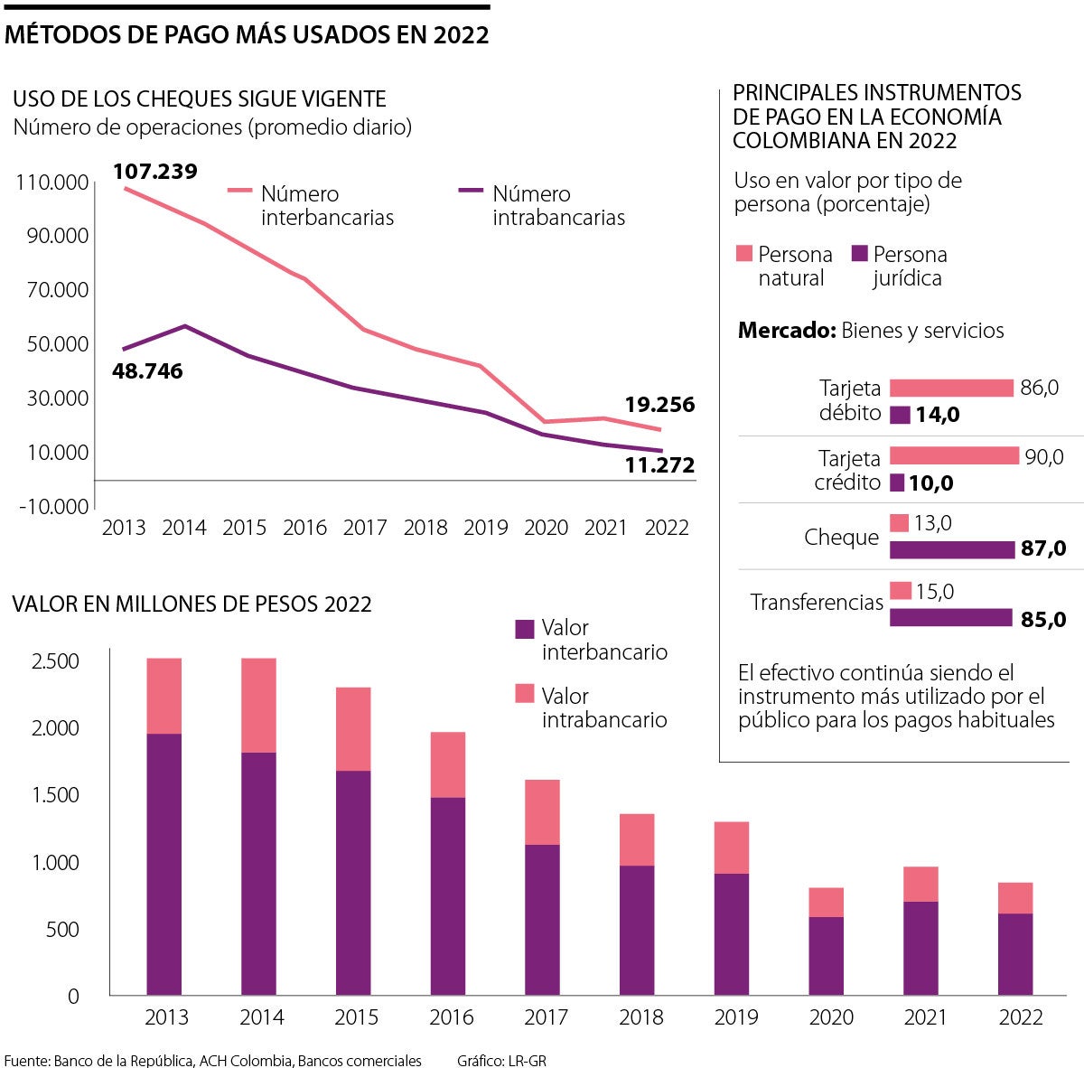 Medios de pago más usados de 2022