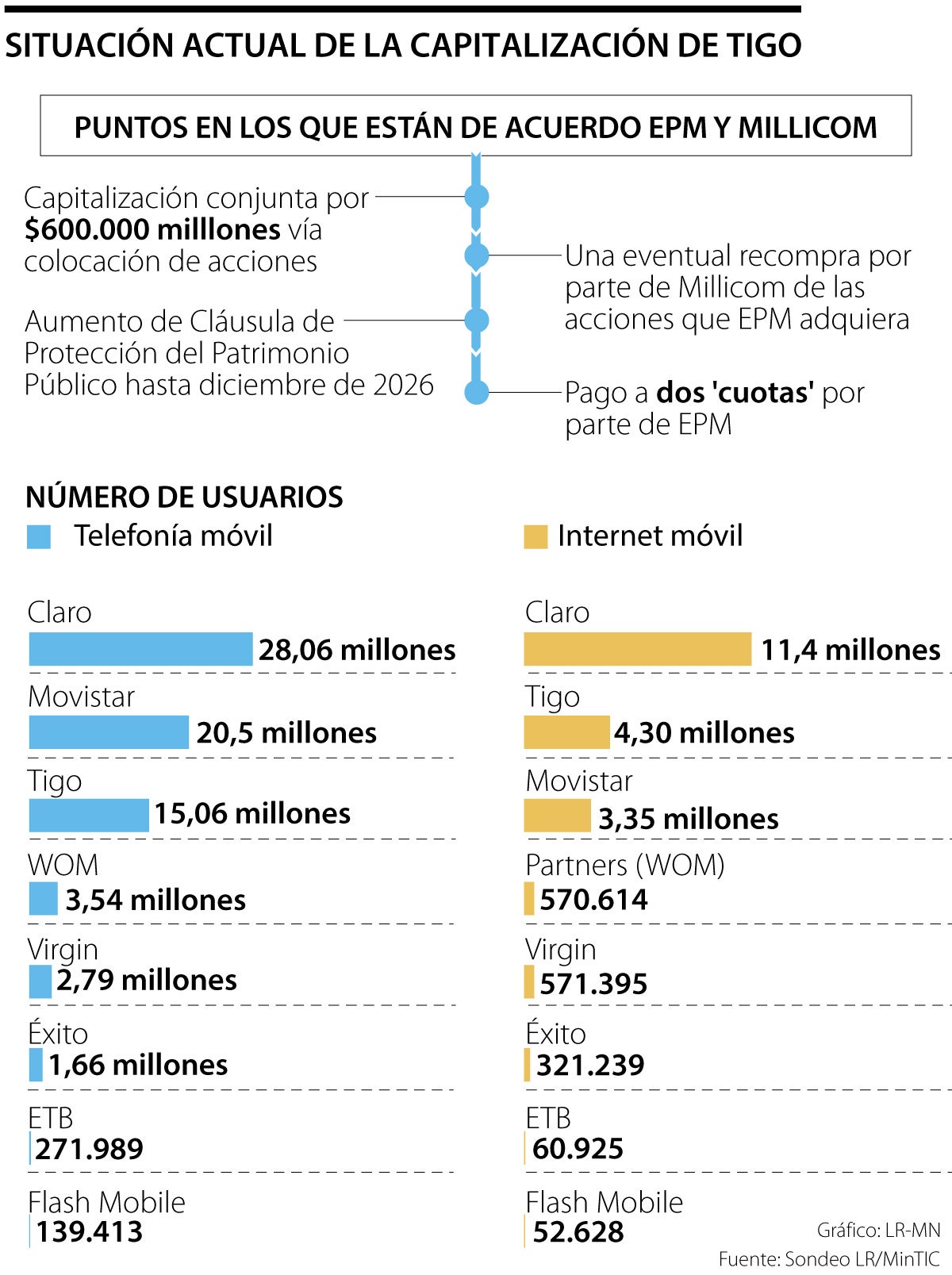 EPM no descarta enajenar acciones de Tigo en el futuro